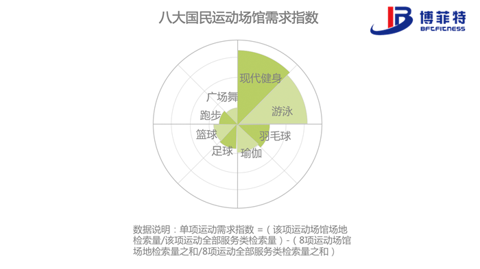 跑步、广场舞这类运动更多依赖广场