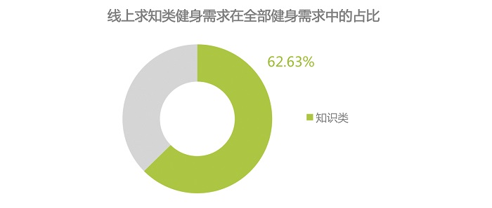 互联网健身运动培训，或是通过线上免费课程拉新