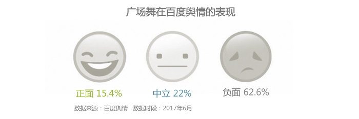 以对公共场地依赖度较高的国民第一运动广场舞为例